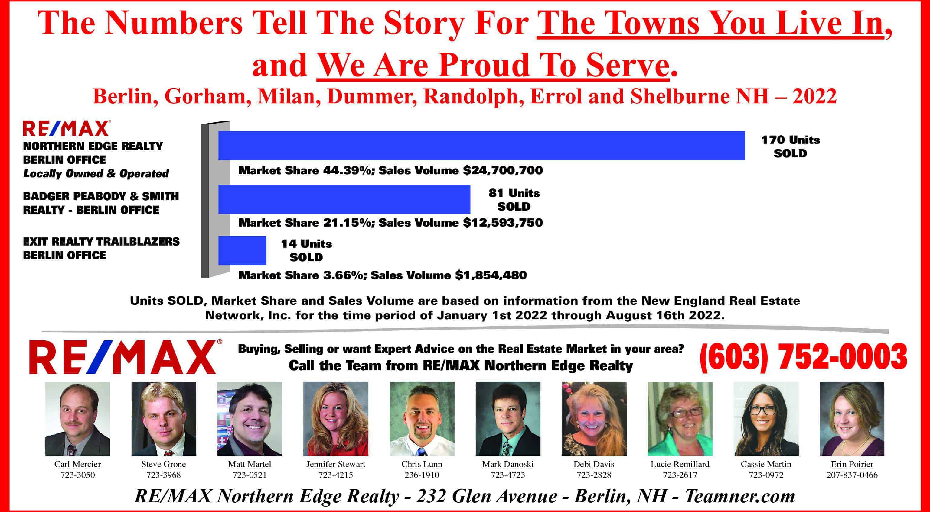 Thank you for making us 1 RE/MAX Northern Edge Realty Teamner